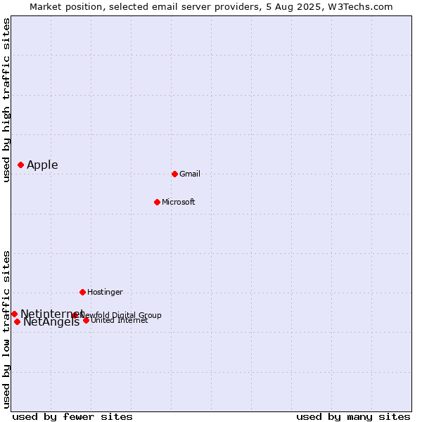 Market position of Apple vs. NetAngels vs. Netinternet