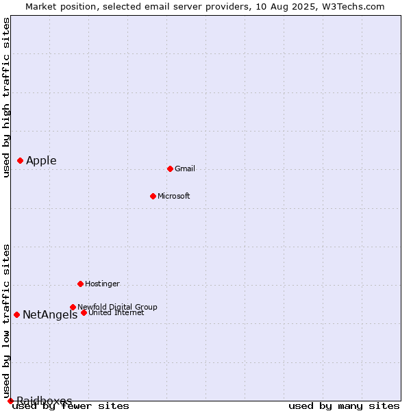Market position of Apple vs. NetAngels vs. Raidboxes
