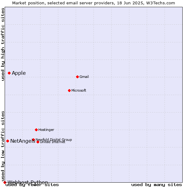 Market position of Apple vs. NetAngels vs. Webhost Python