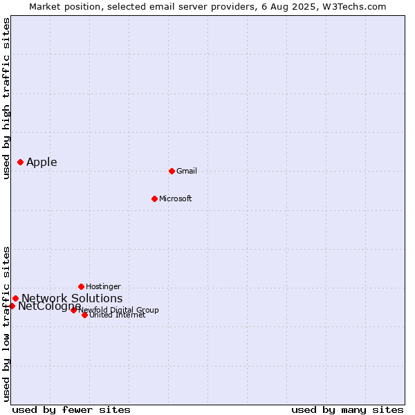 Market position of Apple vs. Network Solutions vs. NetCologne