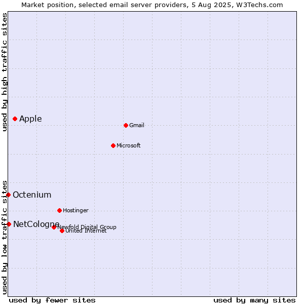 Market position of Apple vs. NetCologne vs. Octenium