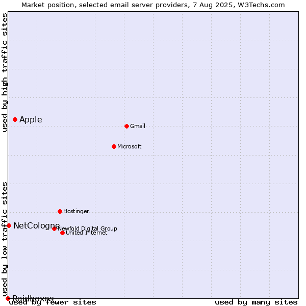 Market position of Apple vs. NetCologne vs. Raidboxes