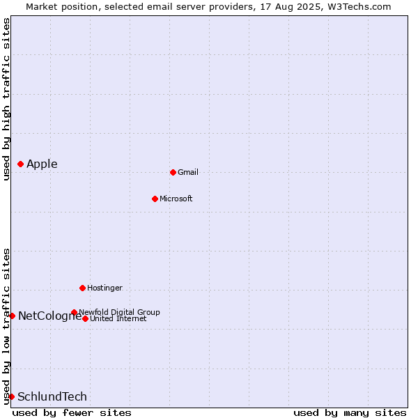 Market position of Apple vs. NetCologne vs. SchlundTech