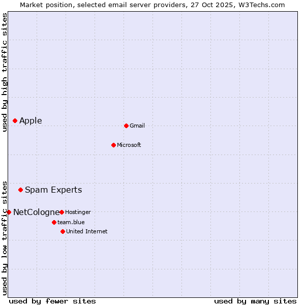 Market position of Spam Experts vs. Apple vs. NetCologne
