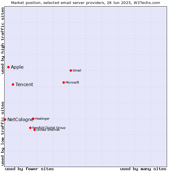 Market position of Tencent vs. Apple vs. NetCologne