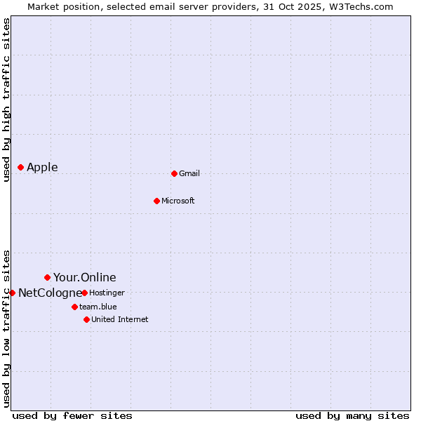 Market position of Your.Online vs. Apple vs. NetCologne
