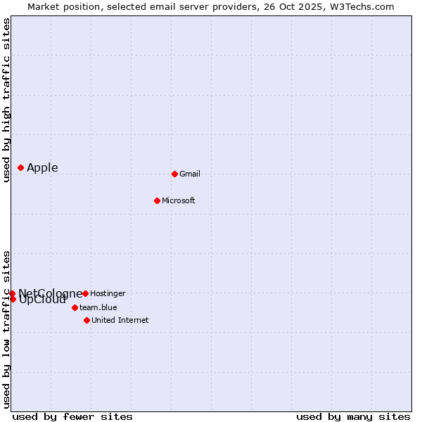 Market position of Apple vs. UpCloud vs. NetCologne