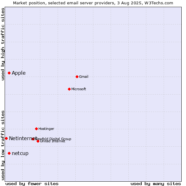 Market position of Apple vs. netcup vs. Netinternet