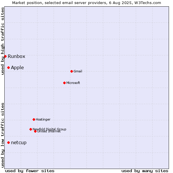 Market position of Apple vs. netcup vs. Runbox