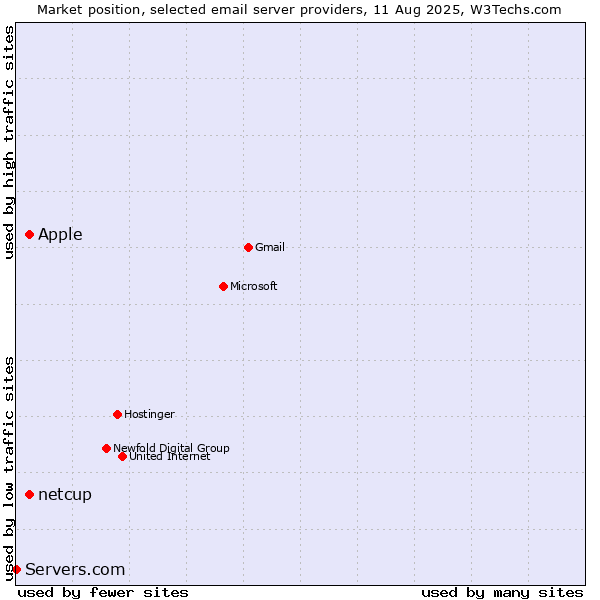 Market position of Apple vs. netcup vs. Servers.com
