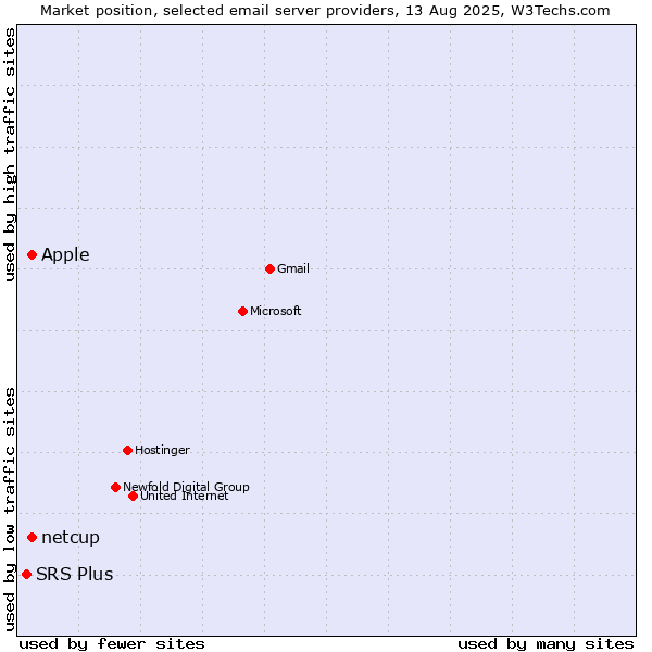 Market position of Apple vs. netcup vs. SRS Plus