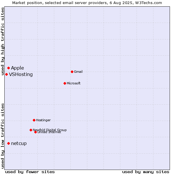 Market position of Apple vs. netcup vs. VSHosting