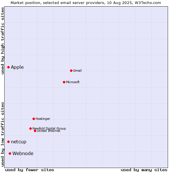 Market position of Webnode vs. Apple vs. netcup