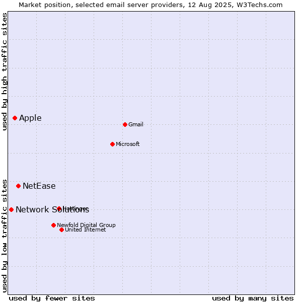 Market position of NetEase vs. Apple vs. Network Solutions
