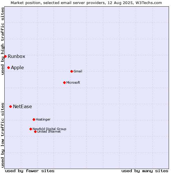 Market position of NetEase vs. Apple vs. Runbox