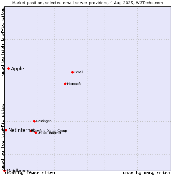 Market position of Apple vs. Netinternet vs. Raidboxes
