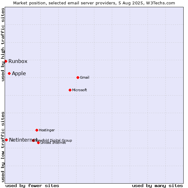 Market position of Apple vs. Netinternet vs. Runbox
