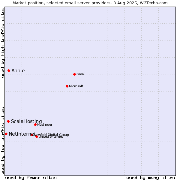 Market position of Apple vs. ScalaHosting vs. Netinternet