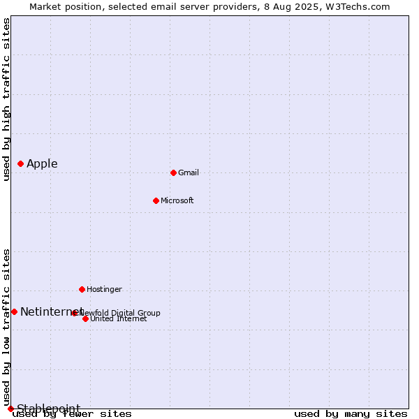 Market position of Apple vs. Netinternet vs. Stablepoint