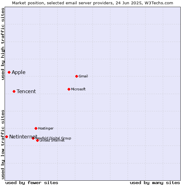 Market position of Tencent vs. Apple vs. Netinternet