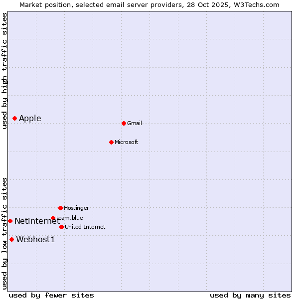 Market position of Apple vs. Webhost1 vs. Netinternet