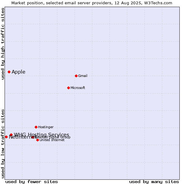 Market position of Apple vs. WHG Hosting Services vs. Netinternet