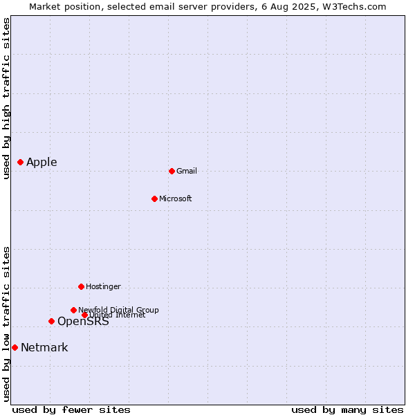 Market position of OpenSRS vs. Apple vs. Netmark