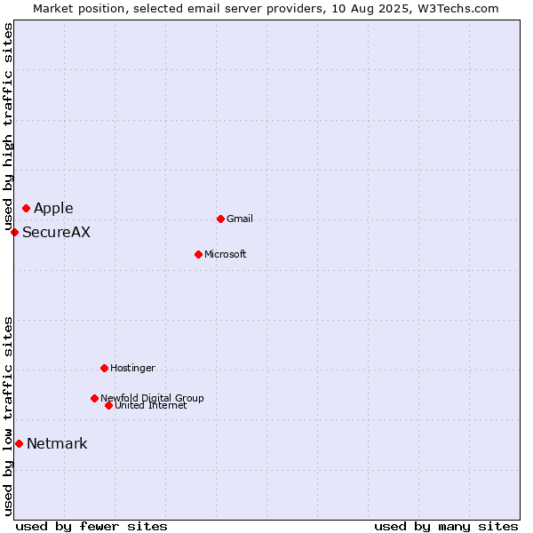 Market position of Apple vs. Netmark vs. SecureAX