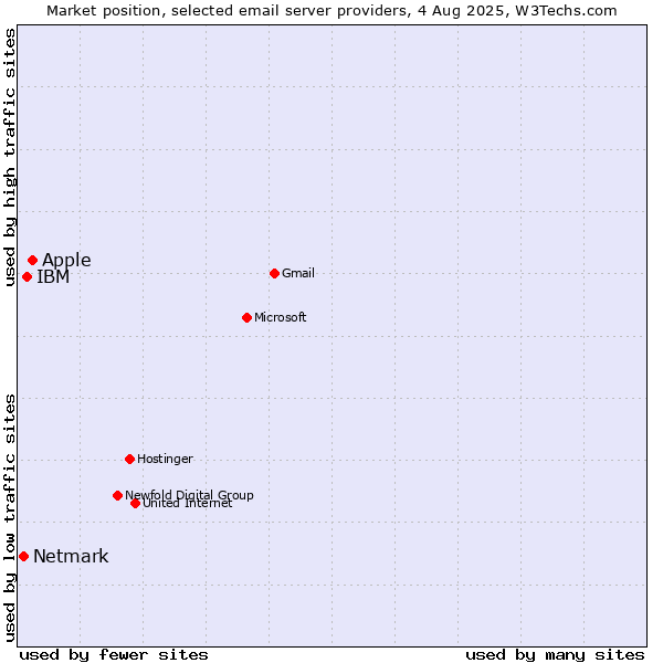 Market position of Apple vs. IBM vs. Netmark