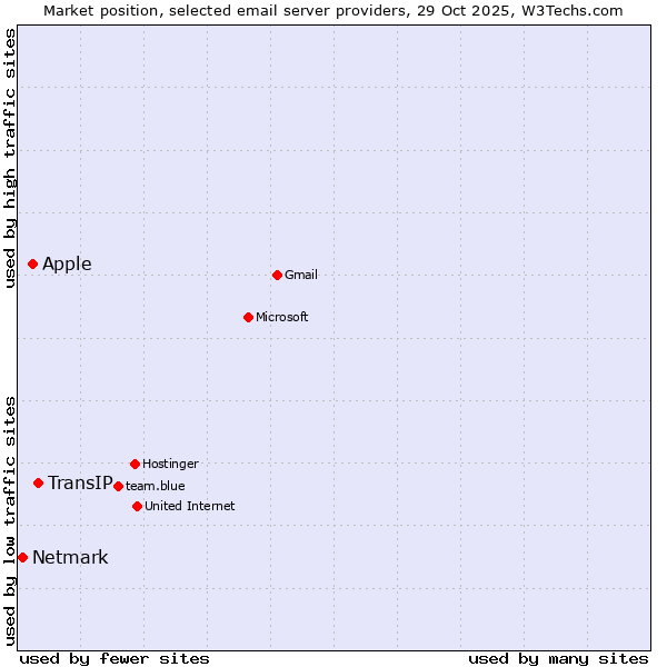 Market position of TransIP vs. Apple vs. Netmark