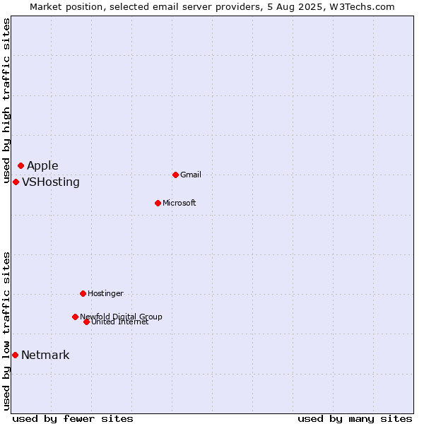 Market position of Apple vs. VSHosting vs. Netmark