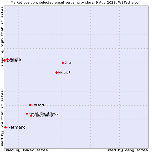 Market position of Apple vs. Netmark vs. Opti9