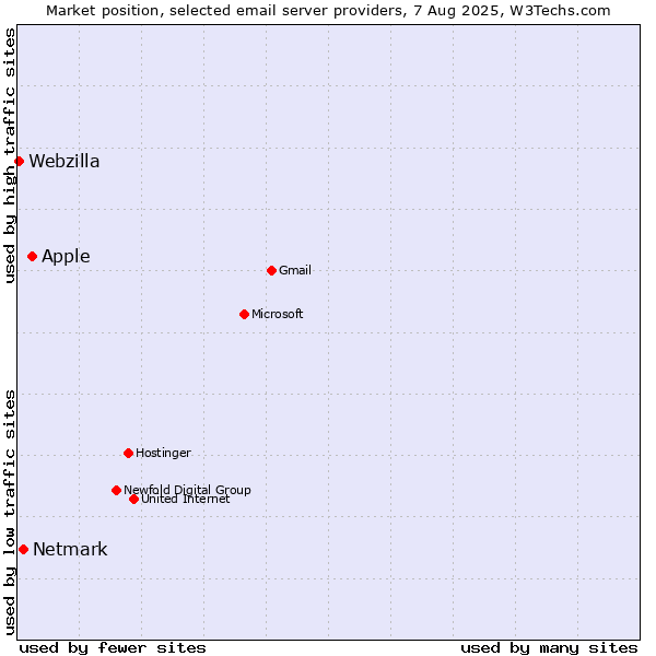 Market position of Apple vs. Netmark vs. Webzilla