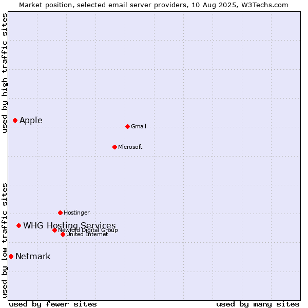 Market position of WHG Hosting Services vs. Apple vs. Netmark