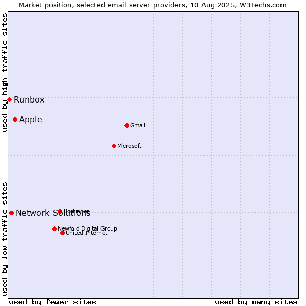 Market position of Apple vs. Network Solutions vs. Runbox