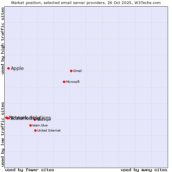 Market position of Apple vs. ScalaHosting vs. Network Solutions
