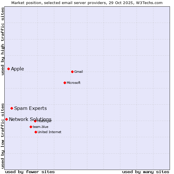 Market position of Spam Experts vs. Apple vs. Network Solutions