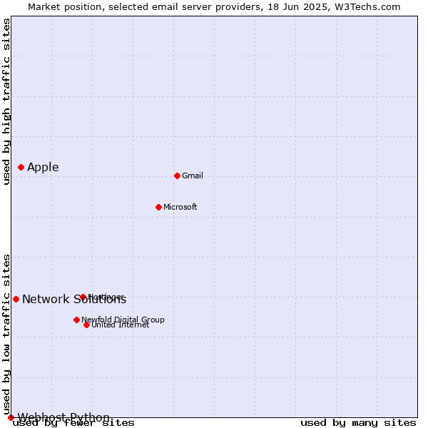 Market position of Apple vs. Network Solutions vs. Webhost Python