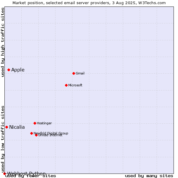 Market position of Apple vs. Nicalia vs. Webhost Python