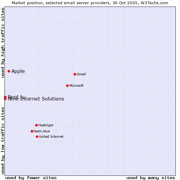 Market position of Apple vs. Nine Internet Solutions vs. Root.lu