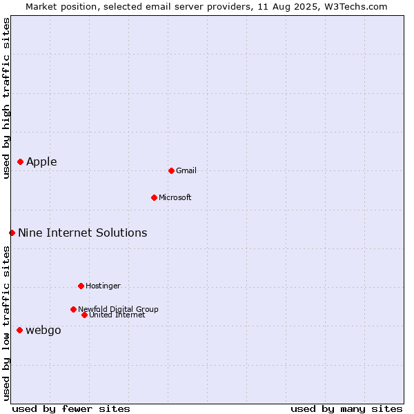 Market position of Apple vs. webgo vs. Nine Internet Solutions
