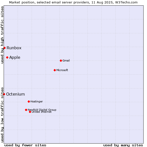 Market position of Apple vs. Runbox vs. Octenium