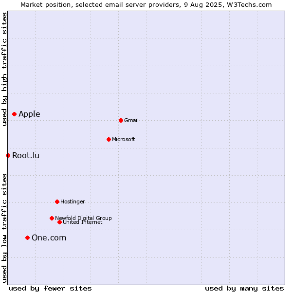 Market position of One.com vs. Apple vs. Root.lu