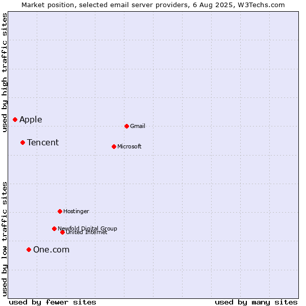 Market position of One.com vs. Tencent vs. Apple