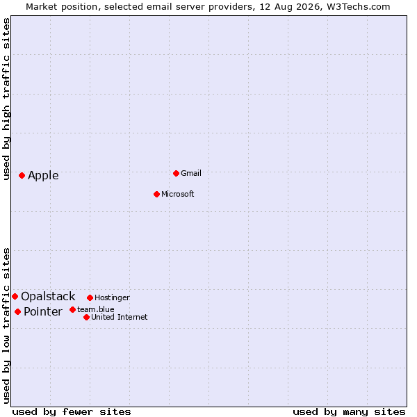 Market position of Apple vs. Pointer vs. Opalstack