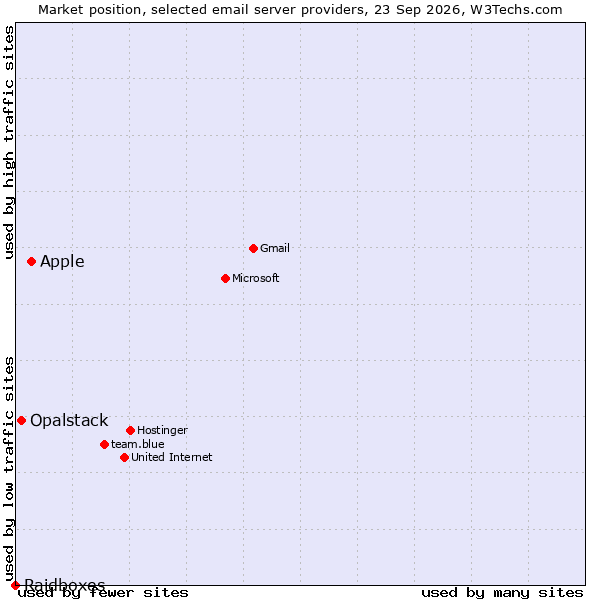 Market position of Apple vs. Opalstack vs. Raidboxes
