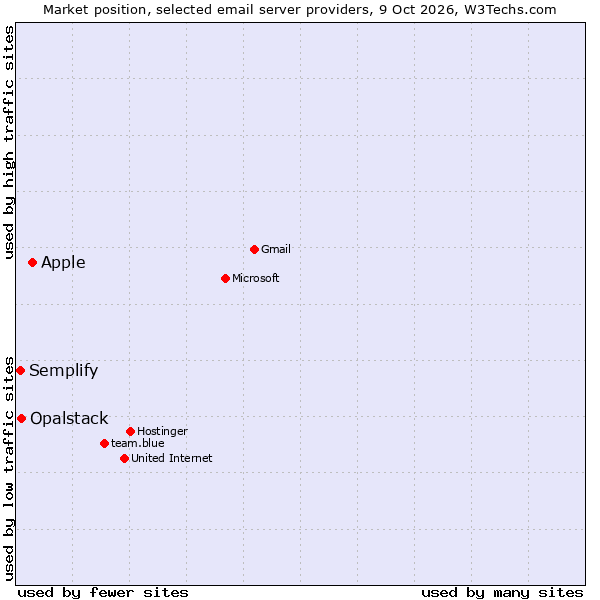 Market position of Apple vs. Opalstack vs. Semplify