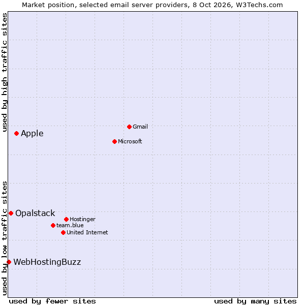 Market position of Apple vs. Opalstack vs. WebHostingBuzz