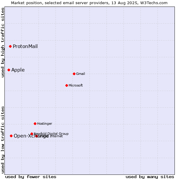 Market position of Open-Xchange vs. ProtonMail vs. Apple