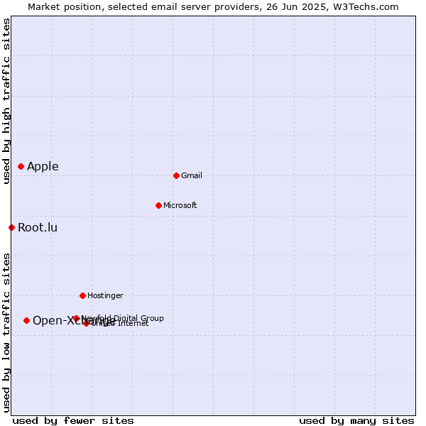Market position of Open-Xchange vs. Apple vs. Root.lu